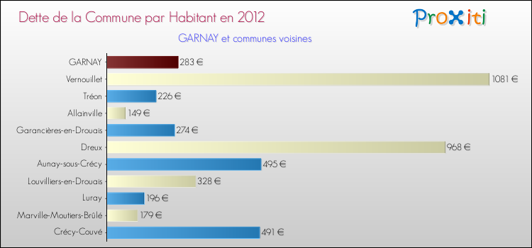 Dette par habitant de la commune en 2012 pour GARNAY et les communes proches Comparaison de la dette par habitant de la commune en 2012 pour GARNAY et les communes voisines