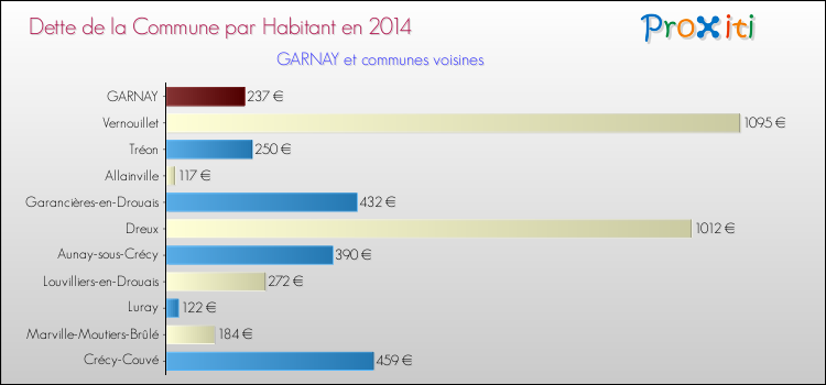 Dette par habitant de la commune en 2014 pour GARNAY et les communes proches Comparaison de la dette par habitant de la commune en 2014 pour GARNAY et les communes voisines