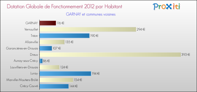Montant des dotations globales de fonctionnement DGF par Habitant pour GARNAY et les communes proches Comparaison des des dotations globales de fonctionnement DGF par habitant pour GARNAY et les communes voisines