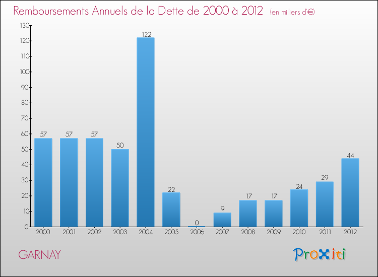 Evolution de l'annuité de la dette pour la commune de GARNAY de 2000 à 2012 Annuités de la dette pour GARNAY de 2000 à 2012