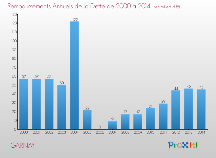 Evolution de l'annuité de la dette pour la commune de GARNAY de 2000 à 2014 Annuités de la dette pour GARNAY de 2000 à 2014