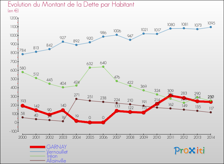 Evolution de la dette par habitant pour la commune de GARNAY et les communes proches de 2000 à 2014 Comparaison de la dette par habitant pour GARNAY et les communes voisines de 2000 à 2014