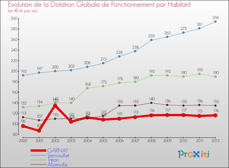 Evolution et montant de la dotation globale de fonctionnement par Habitant pour GARNAY et les communes proches Comparaison des dotations globales de fonctionnement par habitant pour GARNAY et les communes voisines