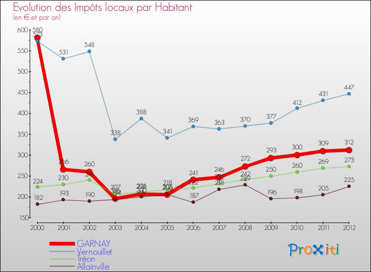 Evolution et montant des impôts locaux par Habitant pour GARNAY et les communes proches Comparaison des impôts locaux par habitant pour GARNAY et les communes voisines