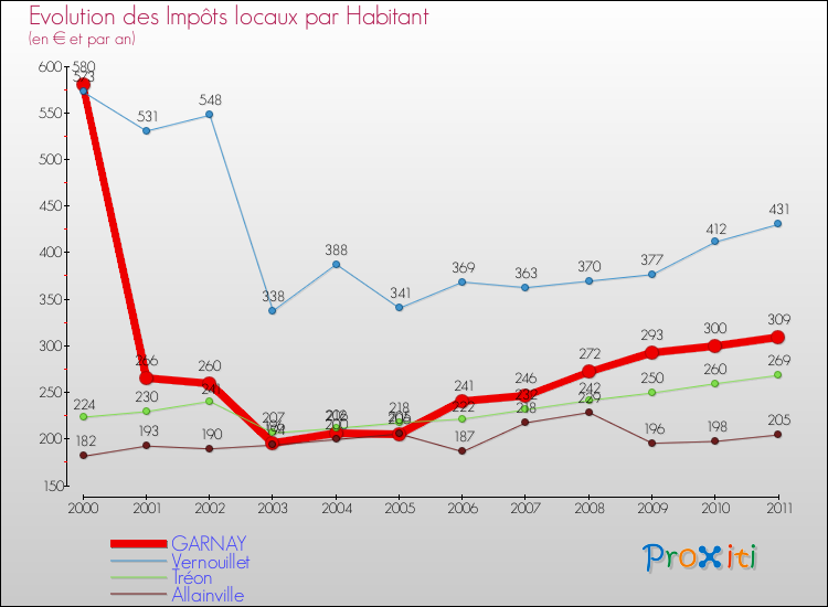 Evolution et montant des impôts locaux par Habitant pour GARNAY et les communes proches Comparaison des impôts locaux par habitant pour GARNAY et les communes voisines