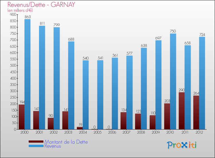 Evolution comparée de la dette et des revenus pour la commune de GARNAY de 2000 à 2012 Comparaison de la dette et des revenus pour GARNAY de 2000 à 2012