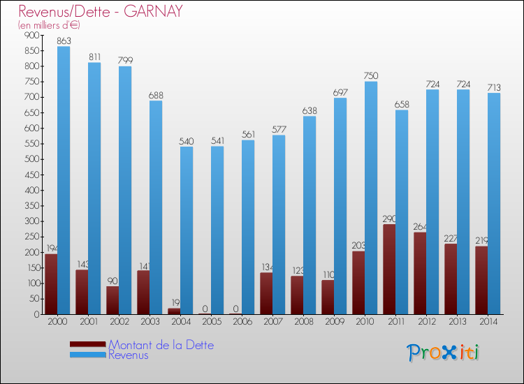 Evolution comparée de la dette et des revenus pour la commune de GARNAY de 2000 à 2014 Comparaison de la dette et des revenus pour GARNAY de 2000 à 2014