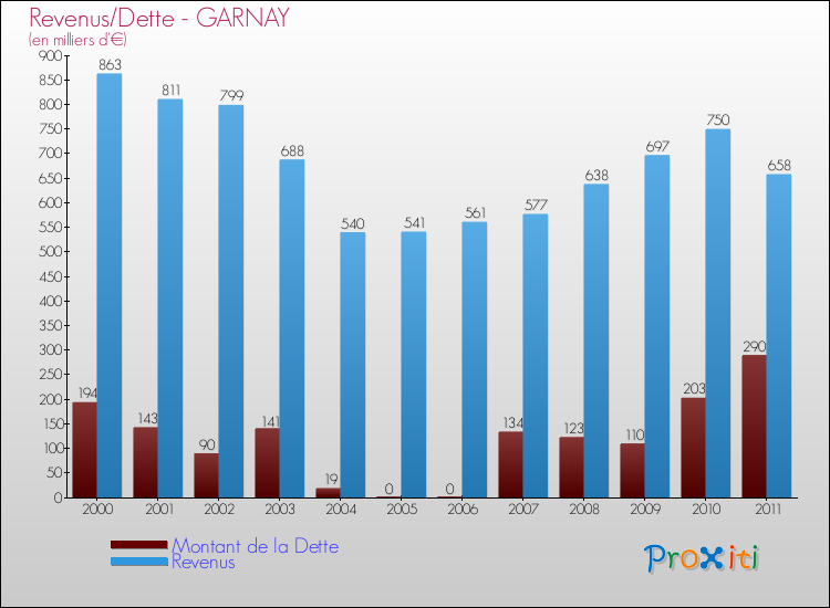 Evolution comparée de la dette et des revenus pour la commune de GARNAY de 2000 à 2011 Comparaison de la dette et des revenus pour GARNAY de 2000 à 2011