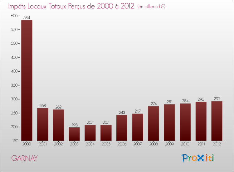 Evolution des Impôts Locaux pour la commune de GARNAY de 2000 à 2012 Evolution des Impôts Locaux pour GARNAY de 2000 à 2012