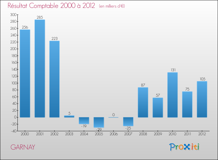Evolution du résultat comptable pour la commune de GARNAY de 2000 à 2012 Evolution du résultat comptable pour GARNAY de 2000 à 2012