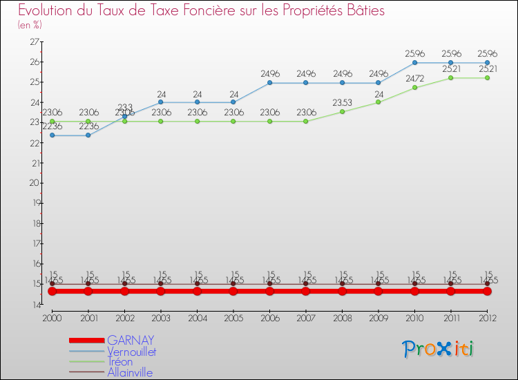 Evolution du taux de la taxe foncière sur le bati pour GARNAY et les communes proches de 2000 à 2012 Comparaison des taux de taxe foncière sur le bati pour GARNAY et les communes voisines de 2000 à 2012