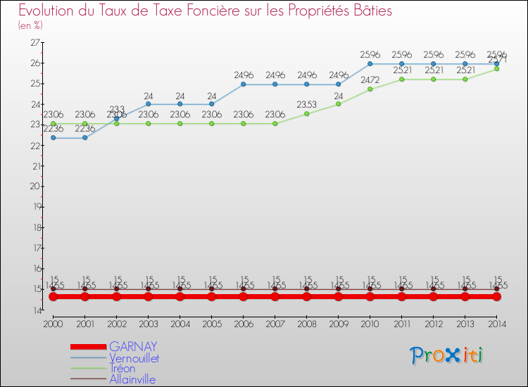 Evolution du taux de la taxe foncière sur le bati pour GARNAY et les communes proches de 2000 à 2014 Comparaison des taux de taxe foncière sur le bati pour GARNAY et les communes voisines de 2000 à 2014