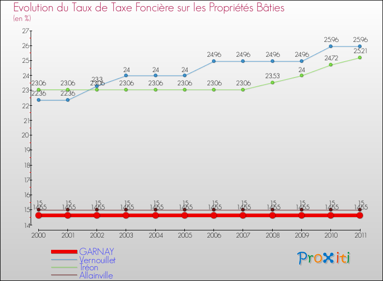Evolution du taux de la taxe foncière sur le bati pour GARNAY et les communes proches Comparaison des taux de taxe foncière sur le bati pour GARNAY et les communes voisines