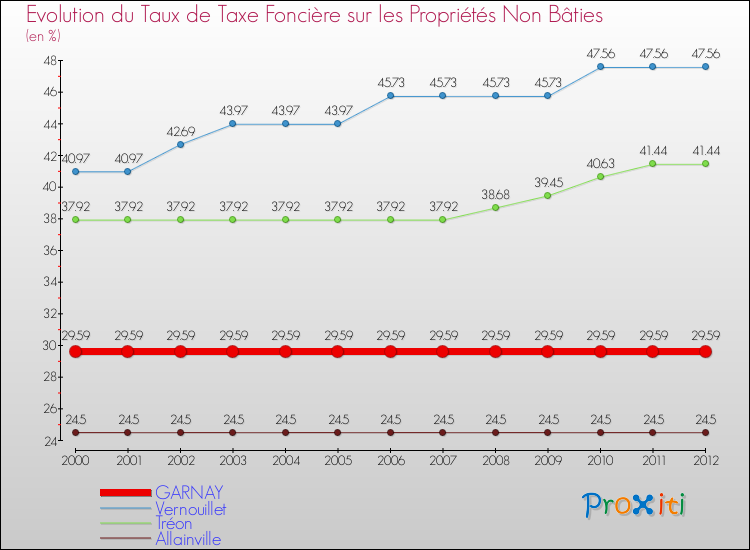 Evolution du taux de la taxe foncière sur les immeubles et terrains non batis pour GARNAY et les communes proches de 2000 à 2012 Comparaison des taux de la taxe foncière sur les immeubles et terrains non batis pour GARNAY et les communes voisines de 2000 à 2012