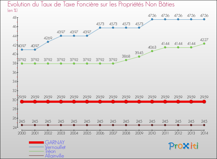 Evolution du taux de la taxe foncière sur les immeubles et terrains non batis pour GARNAY et les communes proches de 2000 à 2014 Comparaison des taux de la taxe foncière sur les immeubles et terrains non batis pour GARNAY et les communes voisines de 2000 à 2014