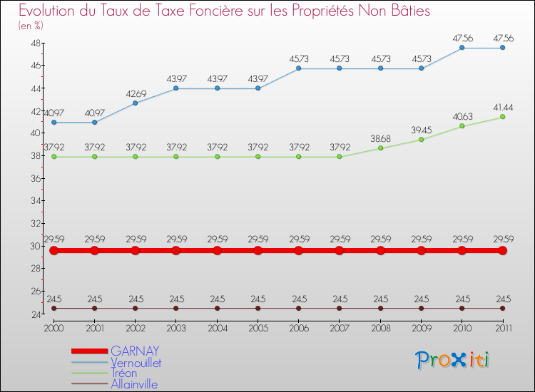 Evolution du taux de la taxe foncière sur les immeubles et terrains non batis pour GARNAY et les communes proches Comparaison des taux de la taxe foncière sur les immeubles et terrains non batis pour GARNAY et les communes voisines