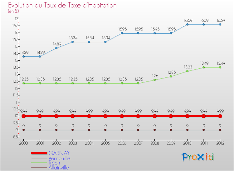 Evolution du taux de la taxe d'habitation pour GARNAY et les communes proches Comparaison des taux de la taxe d'habitation pour GARNAY et les communes voisines