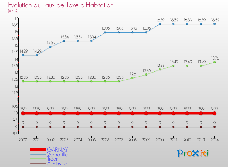Evolution du taux de la taxe d'habitation pour GARNAY et les communes proches de 2000 à 2014 Comparaison des taux de la taxe d'habitation pour GARNAY et les communes voisines de 2000 à 2014