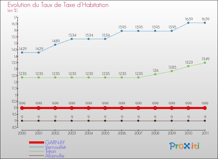 Evolution du taux de la taxe d'habitation pour GARNAY et les communes proches Comparaison des taux de la taxe d'habitation pour GARNAY et les communes voisines