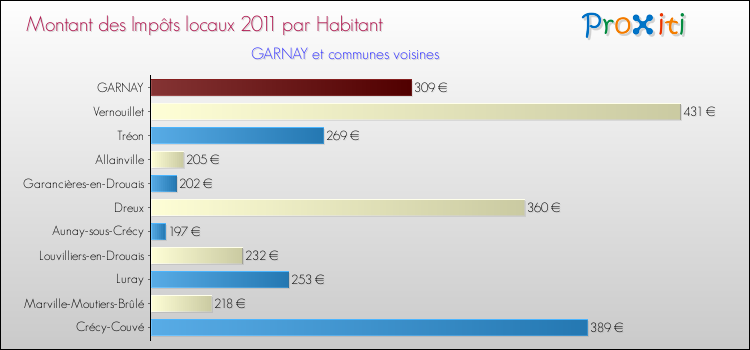 Montant des impôts locaux par Habitant pour GARNAY et les communes proches Comparaison des impôts locaux par habitant pour GARNAY et les communes voisines