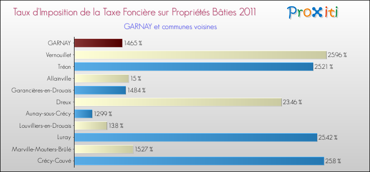 Taux d'imposition de la taxe foncière sur le bati 2011 pour GARNAY et les communes proches Comparaison des taux d'imposition de la taxe foncière sur le bati 2011 pour GARNAY et les communes voisines
