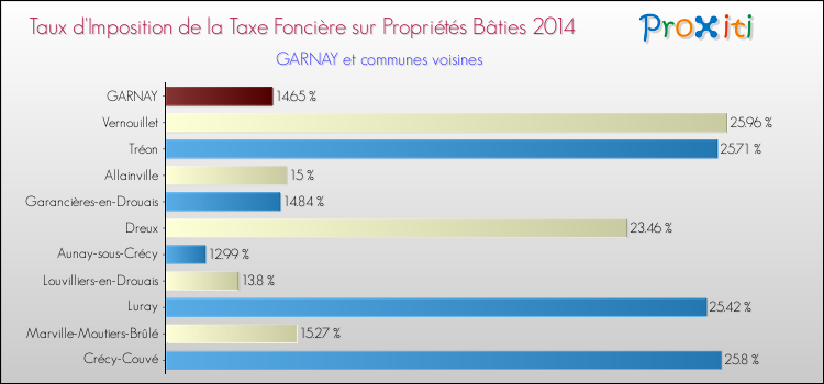 Taux d'imposition de la taxe foncière sur le bati 2014 pour GARNAY et les communes proches Comparaison des taux d'imposition de la taxe foncière sur le bati 2014 pour GARNAY et les communes voisines