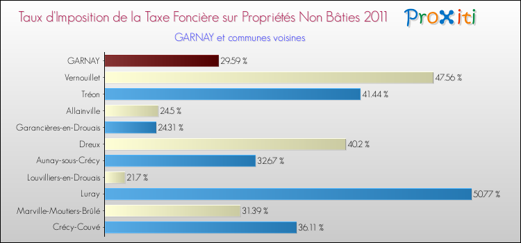 Taux d'imposition de la taxe foncière sur les immeubles et terrains non batis 2011 pour GARNAY et les communes proches Comparaison des taux d'imposition de la taxe foncière sur les immeubles et terrains non batis 2011 pour GARNAY et les communes voisines