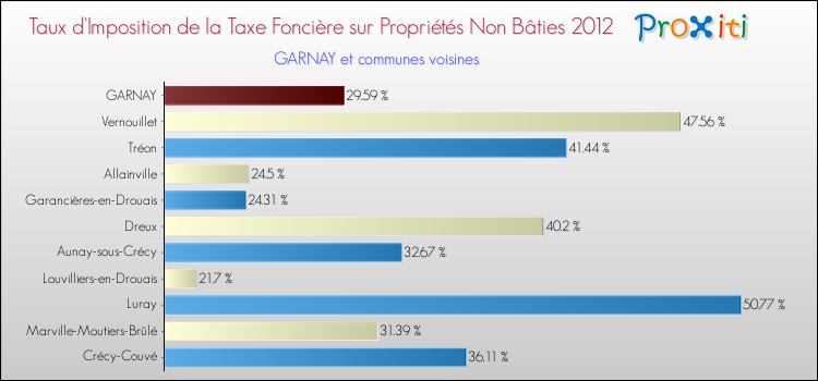 Taux d'imposition de la taxe foncière sur les immeubles et terrains non batis 2012 pour GARNAY et les communes proches Comparaison des taux d'imposition de la taxe foncière sur les immeubles et terrains non batis 2012 pour GARNAY et les communes voisines