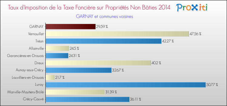 Taux d'imposition de la taxe foncière sur les immeubles et terrains non batis 2014 pour GARNAY et les communes proches Comparaison des taux d'imposition de la taxe foncière sur les immeubles et terrains non batis 2014 pour GARNAY et les communes voisines