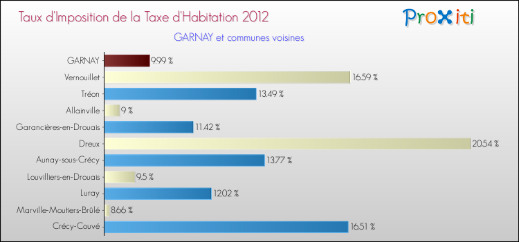 Taux d'imposition de la taxe d'habitation 2012 pour GARNAY et les communes proches Comparaison des taux d'imposition de la taxe d'habitation 2012 pour GARNAY et les communes voisines