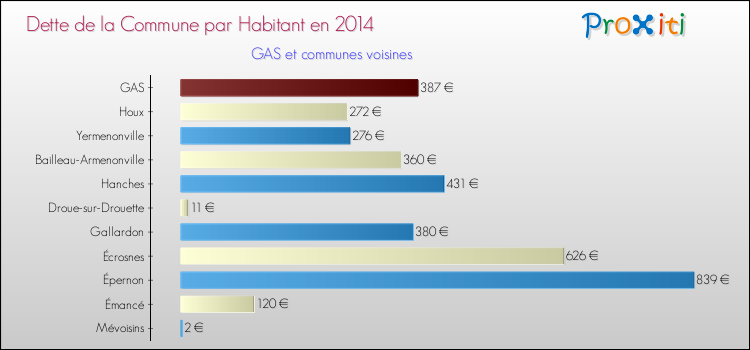 Dette par habitant de la commune en 2014 pour GAS et les communes proches Comparaison de la dette par habitant de la commune en 2014 pour GAS et les communes voisines