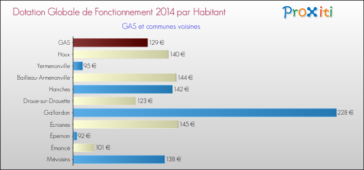 Montant des dotations globales de fonctionnement DGF par Habitant pour GAS et les communes proches en 2014. Comparaison des des dotations globales de fonctionnement DGF par habitant pour GAS et les communes voisines en 2014.