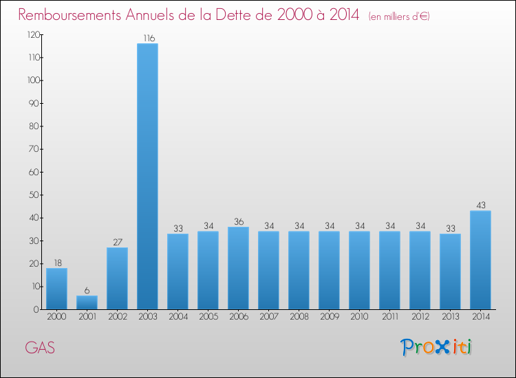 Evolution de l'annuité de la dette pour la commune de GAS de 2000 à 2014 Annuités de la dette pour GAS de 2000 à 2014