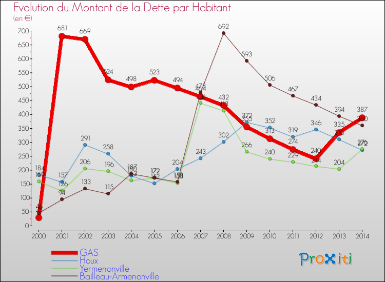 Evolution de la dette par habitant pour la commune de GAS et les communes proches de 2000 à 2014 Comparaison de la dette par habitant pour GAS et les communes voisines de 2000 à 2014