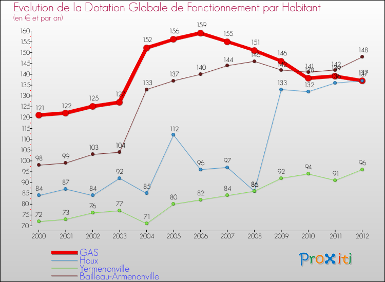 Evolution et montant de la dotation globale de fonctionnement par Habitant pour GAS et les communes proches Comparaison des dotations globales de fonctionnement par habitant pour GAS et les communes voisines