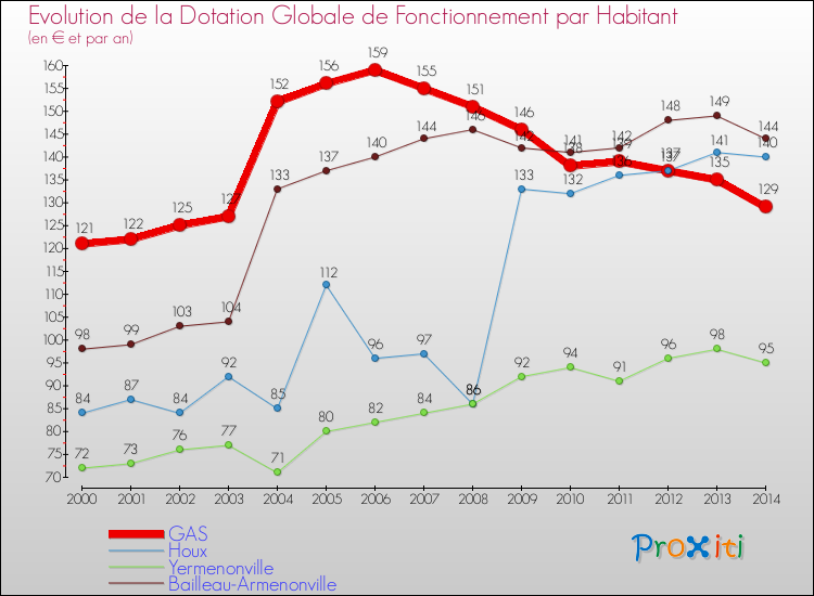 Evolution et montant de la dotation globale de fonctionnement par Habitant pour GAS et les communes proches de 2000 à 2014. Comparaison des dotations globales de fonctionnement par habitant pour GAS et les communes voisines de 2000 à 2014.