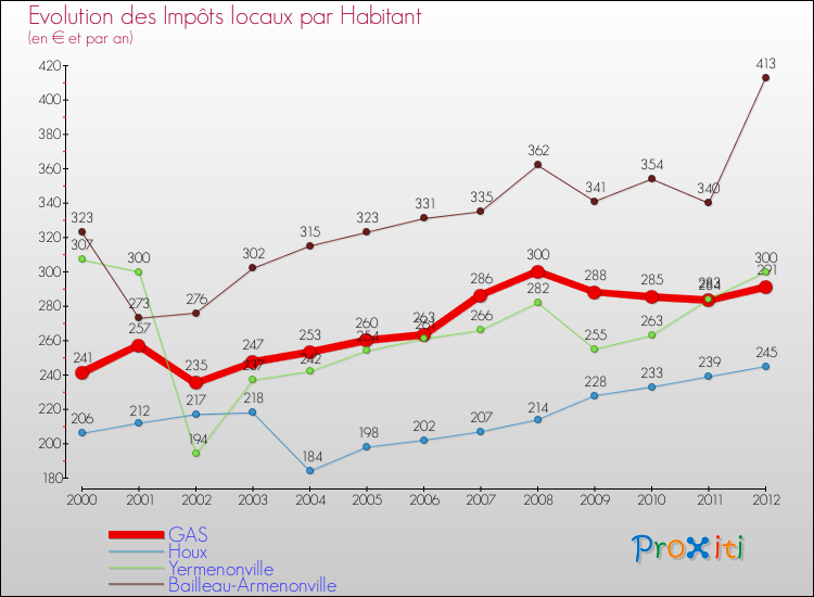 Evolution et montant des impôts locaux par Habitant pour GAS et les communes proches Comparaison des impôts locaux par habitant pour GAS et les communes voisines