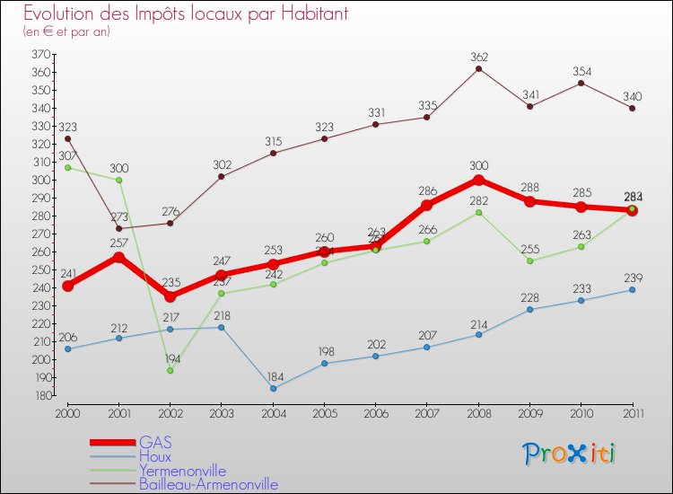 Evolution et montant des impôts locaux par Habitant pour GAS et les communes proches Comparaison des impôts locaux par habitant pour GAS et les communes voisines