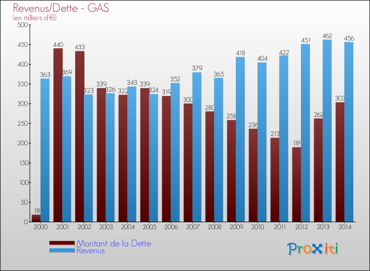 Evolution comparée de la dette et des revenus pour la commune de GAS de 2000 à 2014 Comparaison de la dette et des revenus pour GAS de 2000 à 2014