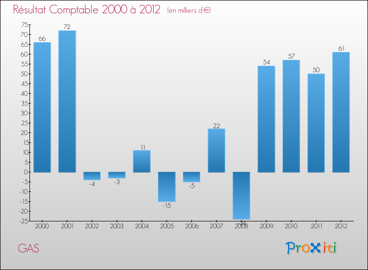 Evolution du résultat comptable pour la commune de GAS de 2000 à 2012 Evolution du résultat comptable pour GAS de 2000 à 2012
