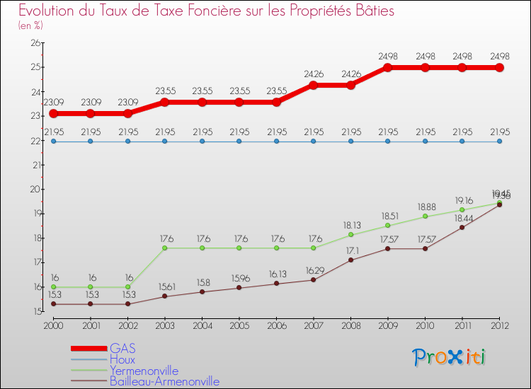 Evolution du taux de la taxe foncière sur le bati pour GAS et les communes proches de 2000 à 2012 Comparaison des taux de taxe foncière sur le bati pour GAS et les communes voisines de 2000 à 2012