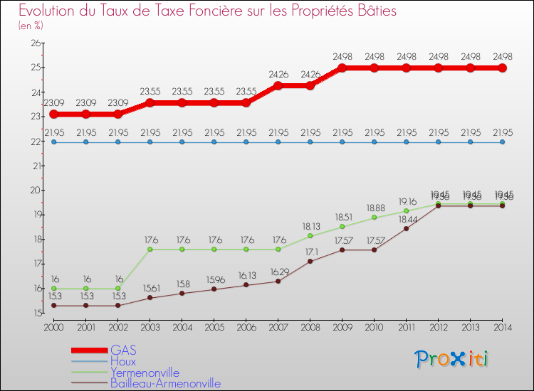 Evolution du taux de la taxe foncière sur le bati pour GAS et les communes proches de 2000 à 2014 Comparaison des taux de taxe foncière sur le bati pour GAS et les communes voisines de 2000 à 2014