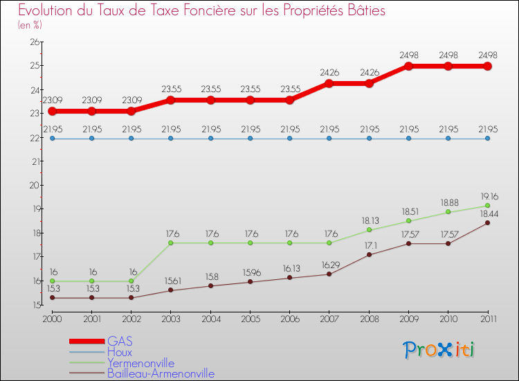 Evolution du taux de la taxe foncière sur le bati pour GAS et les communes proches Comparaison des taux de taxe foncière sur le bati pour GAS et les communes voisines