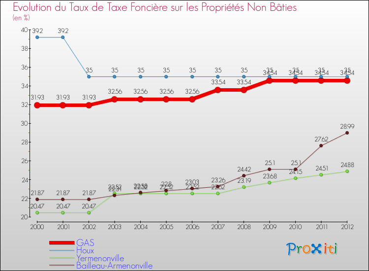 Evolution du taux de la taxe foncière sur les immeubles et terrains non batis pour GAS et les communes proches de 2000 à 2012 Comparaison des taux de la taxe foncière sur les immeubles et terrains non batis pour GAS et les communes voisines de 2000 à 2012