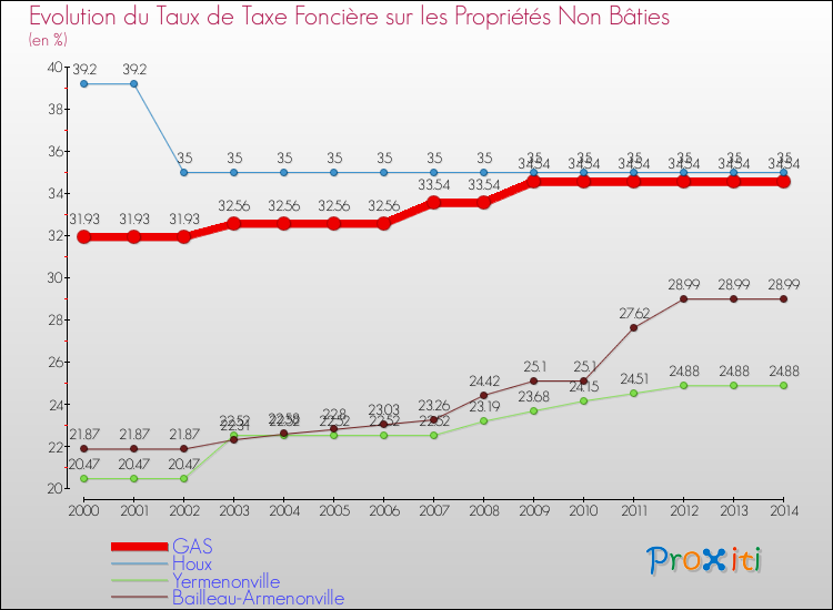 Evolution du taux de la taxe foncière sur les immeubles et terrains non batis pour GAS et les communes proches de 2000 à 2014 Comparaison des taux de la taxe foncière sur les immeubles et terrains non batis pour GAS et les communes voisines de 2000 à 2014