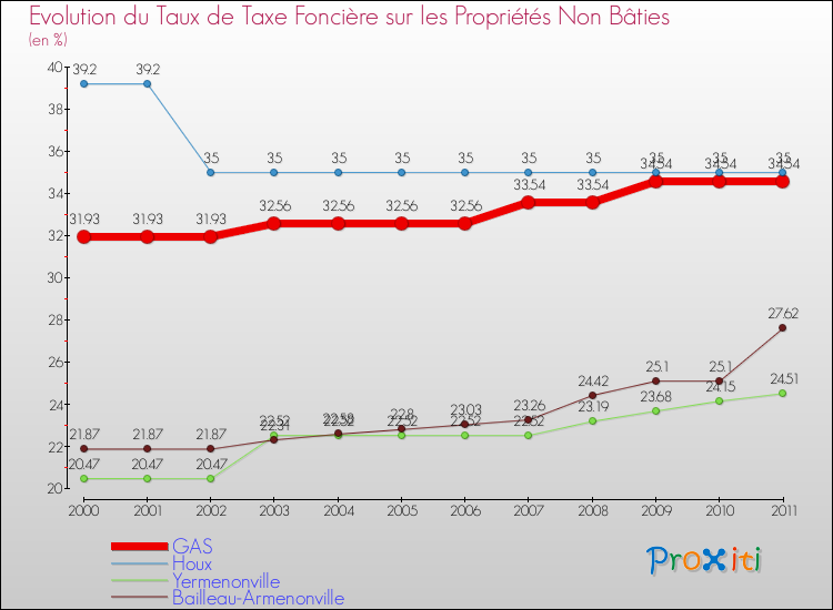 Evolution du taux de la taxe foncière sur les immeubles et terrains non batis pour GAS et les communes proches Comparaison des taux de la taxe foncière sur les immeubles et terrains non batis pour GAS et les communes voisines