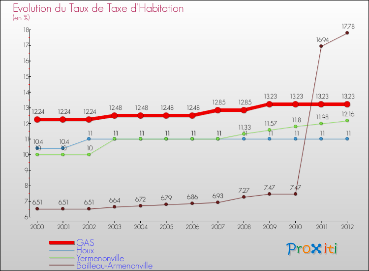 Evolution du taux de la taxe d'habitation pour GAS et les communes proches Comparaison des taux de la taxe d'habitation pour GAS et les communes voisines