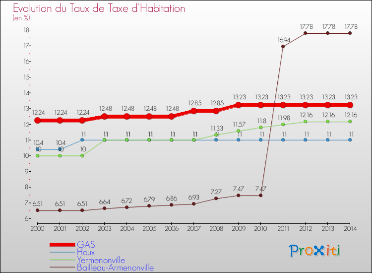 Evolution du taux de la taxe d'habitation pour GAS et les communes proches de 2000 à 2014 Comparaison des taux de la taxe d'habitation pour GAS et les communes voisines de 2000 à 2014