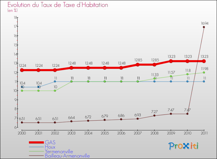 Evolution du taux de la taxe d'habitation pour GAS et les communes proches Comparaison des taux de la taxe d'habitation pour GAS et les communes voisines