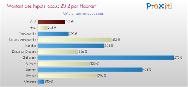 Montant des impôts locaux par Habitant pour GAS et les communes proches Comparaison des impôts locaux par habitant pour GAS et les communes voisines